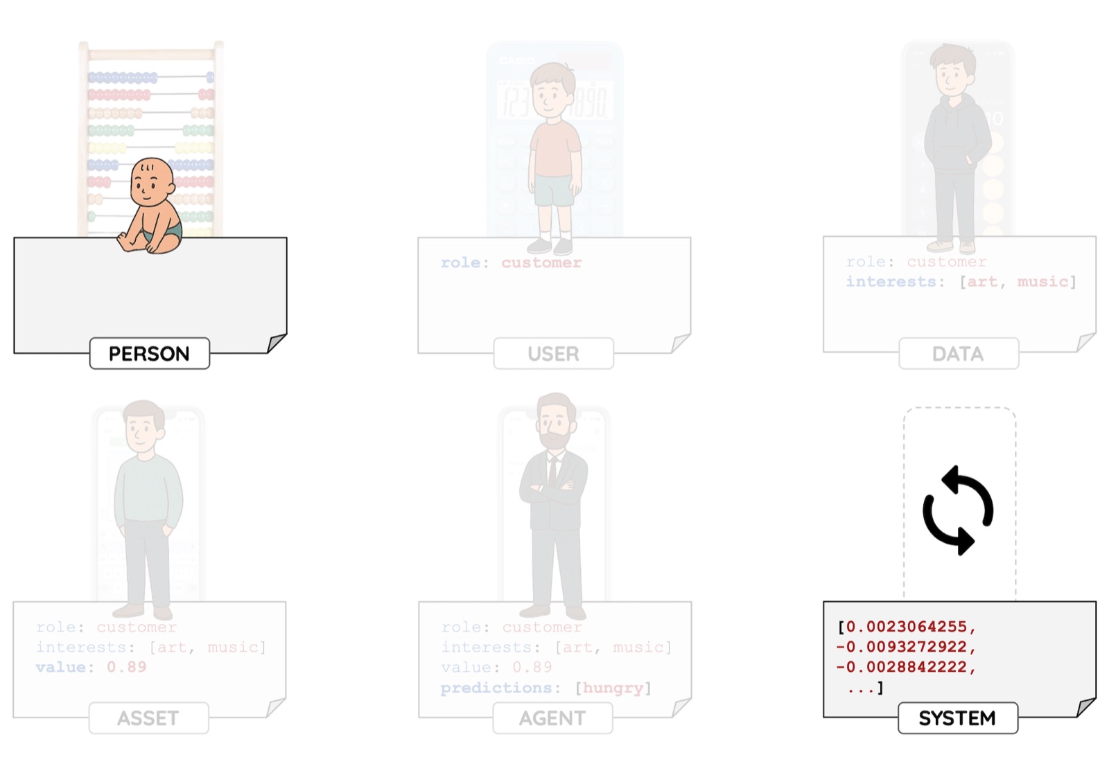 PERSON → USER → DATA → ASSET → AGENT → SYSTEM