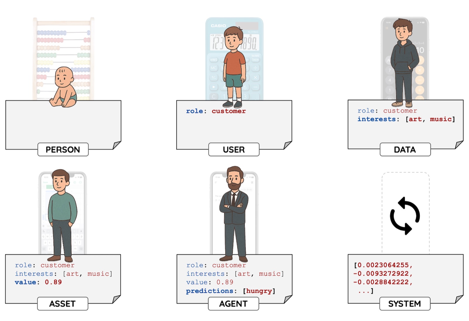 PERSON → USER → DATA → ASSET → AGENT → SYSTEM